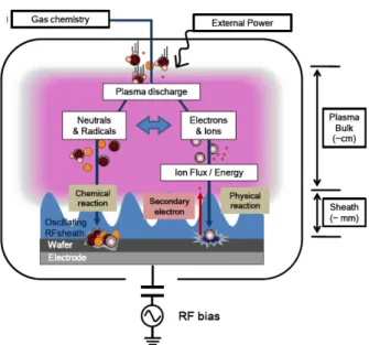 Figure 1. Simple picture of the plasma process.