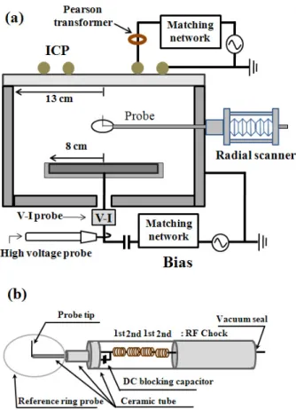 Figure 2. Schematic diagram of the experimental set- set-up and Langmuir probe system.