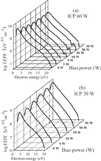 Figure 3. Measured plasma density with RF bias in in-