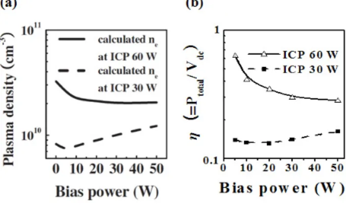 Figure 5. (a) Calculated plasma density and (b) ratio  of the total absorbed power and DC self bias voltage [12].너지 그룹의 전자들은 플라즈마의 양극성 전위를 극복할 수  있으며, 전자 가열이 일어나는 안테나 근처의  표피층(Skin layer)까지 도달할 수 있다