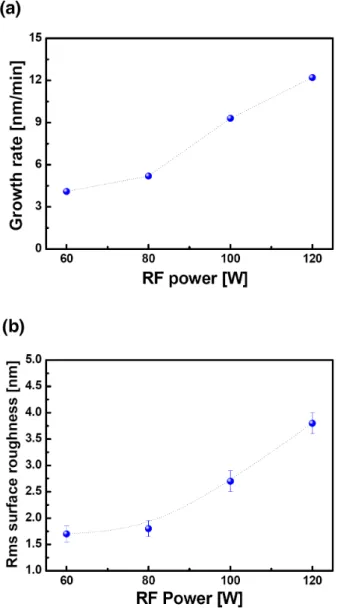 Figure 1. (a) Growth rate and (b) rms surface rough- rough-ness of TiO 2  films with increasing RF power.