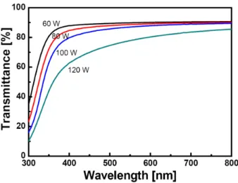 Figure 5. Optical transmittance of TiO 2  films prepared with various RF powers.