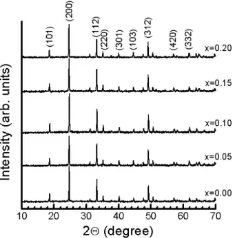 Figure 1. XRD patterns of Gd 1-x VO 4 :Sm x 3+  phosphors synthesized  with  various  Sm 3+   concen-trations