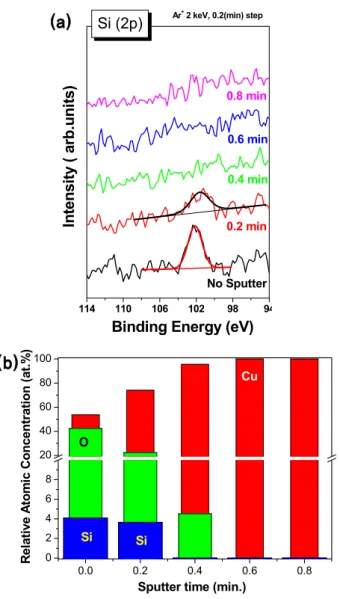 Figure 4. XPS depth profile of sample after pretreat- pretreat-ment in TS-40A solution for 60 s.