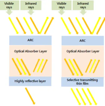 Figure 1. Concept of anti-reflecting coatings (ARCs),  highly reflective layers, and selective  trans-mitting thin films.