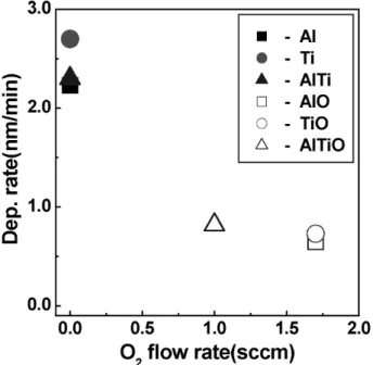 Figure 2. Deposition rate vs oxygen flow rate for vari- vari-ous Al- and Ti-based thin films.