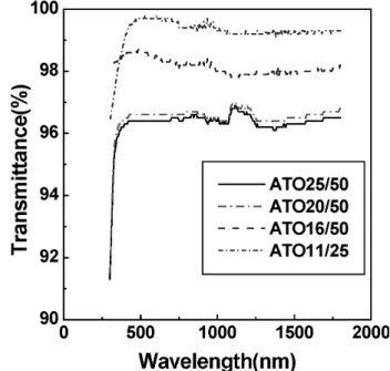 Figure 8. AES surface spectrum of an ATO thin film  (Al-25 W, Ti-50 W).