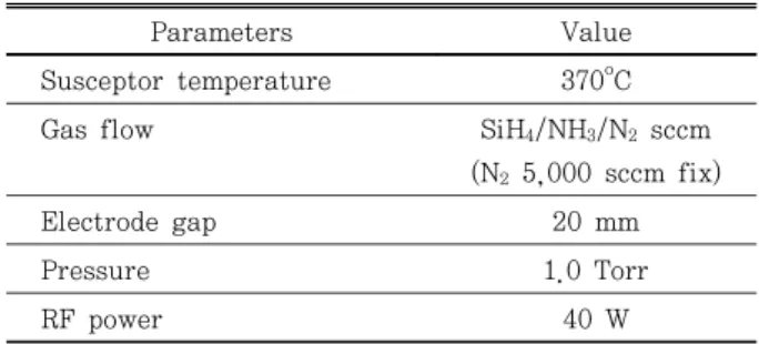Table 1. Optimized condition for deposition of SiN x :H  film.