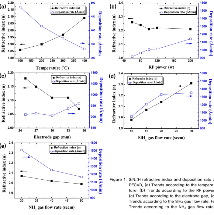 Figure 1. SiN x :H refractive index and deposition rate of  PECVD. (a) Trends according to the  tempera-ture