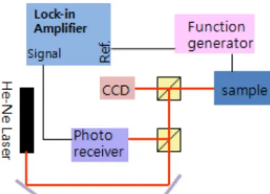 Figure 1. Schematic diagram of our setup based on  optical technique using interferometer.