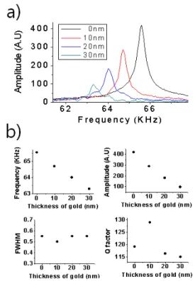 Figure 5. (a) Plot of the frequency response for increa- increa-sing the mass of gold