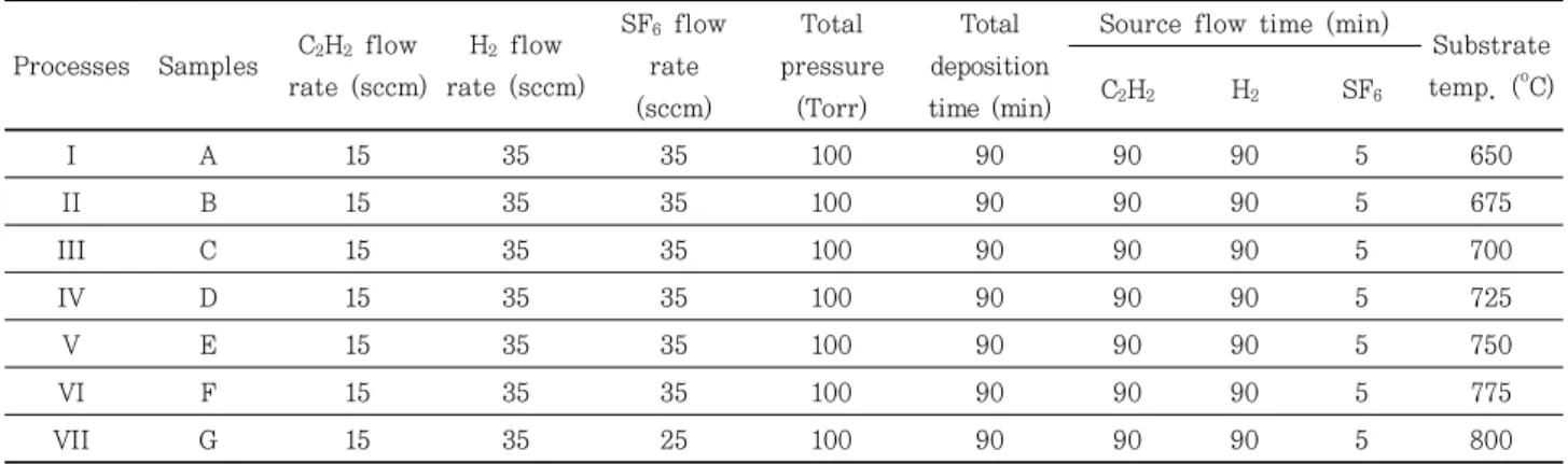 Table 1. Experimental conditions for the deposition of carbon coils on the substrates for sample A∼G.