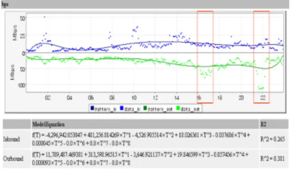 Fig.  7은  상기  실측  데이터를  추세  모형에  적용하여  비 정상트래픽을  탐지한  사례이다.