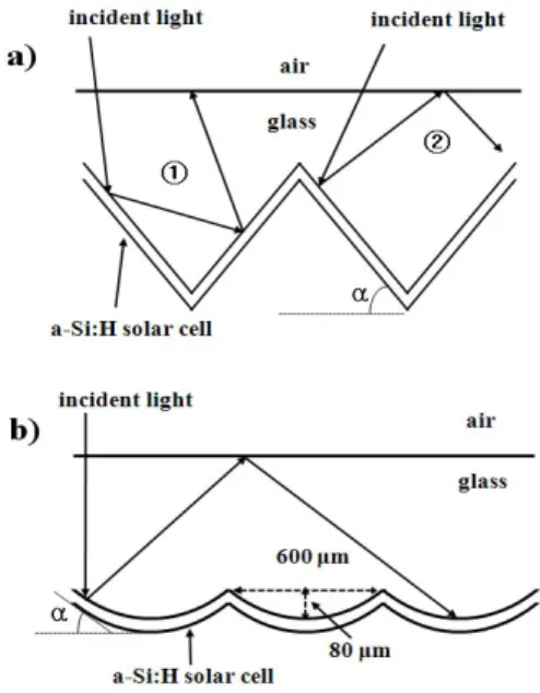 Figure 1. Light-trapping in a-Si:H thin film solar cell  with textured substrate (a) prism pattern (b) spherical pattern 변환효율 향상에 대한 가능성을 확인하였다