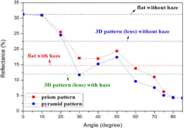 Figure 4. The current density of an active layer with the respectively incidence. 