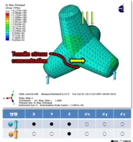 Fig.  13은  다른  블록에  두  다리가  고정되고  소파블록 의  중심부에  연직하향으로  하중이  작용할  경우를  나타 낸  것으로  하면  다리  연결부에  인장응력이  약  2MPa  정 도  발생하는  것으로  나타났다
