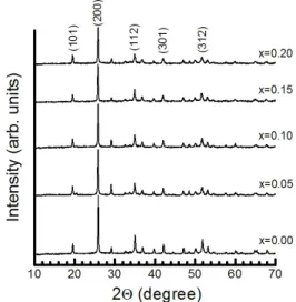 Figure 1. XRD patterns of Y 1-x PO 4 :Eu x 3+