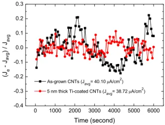 Figure 8. Long-term  fluctuation  of  emission  current  density. The fluctuation is defined as (J e -J avg )/