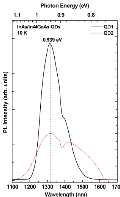 Figure 2. Low temperature (10 K) PL spectra for QD1  (solid line) and QD2 (dotted line).