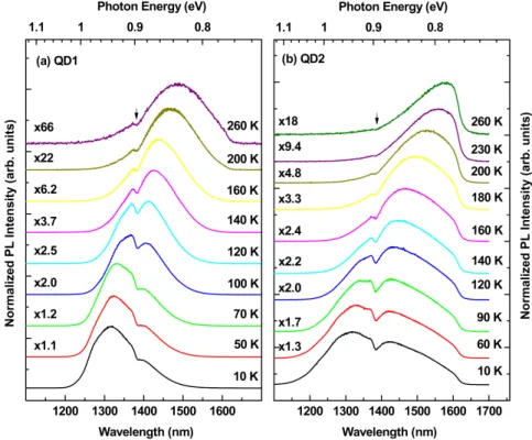 Figure 3. Temperature-dependent PL spectra for (a) QD1 and (b) QD2. The PL spectra are normalized for clarity.