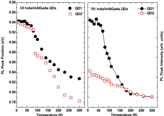 Figure 5. PL decay curves for (a) QD1 and (b) QD2 as a function of emission wavelength measured at 10 K.