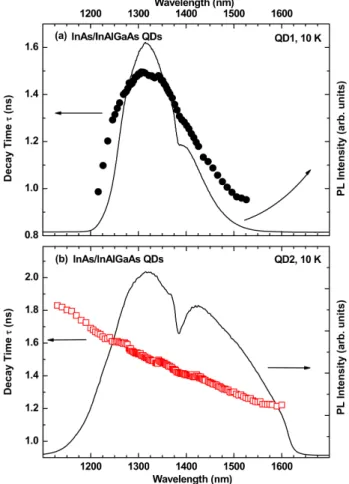 Figure 6. PL decay times for (a) QD1 (solid circles) and (b) QD2 (open squares) as a function of  emi-ssion wavelength measured at 10 K