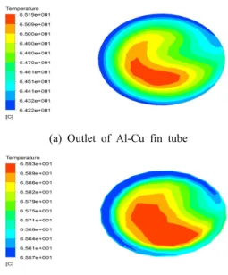 Fig.  7(a)  보다  최고온도가  0.74℃,  최저온도가  1.35℃,  평 균온도가  1.06℃ 높았다.  이는  서론부에서  거론했듯이  가 정용  보일러의  효율향상에  있어서  상당히  중요한  부분이 고,  실제로  효율향상에  상당한  도움이  될  것으로  판단된 다.