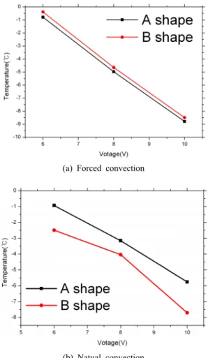 Fig.  6(a)는  강제대류에서  A형상과  B형상  냉각  핀  히 트싱크를  전압의  증가에  따른  온도  변화를  나타내었다.  A형상과  B형상을  비교해  보면  평균적으로  전압이  증가  할수록  온도는  A형상  및  B형상  모두  최대  -9℃까지  감 소하는  것을  알  수  있고,  앞의  Fig