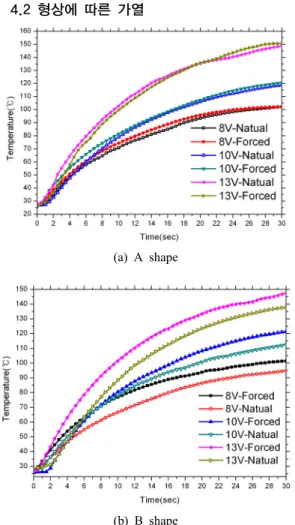 Fig.  7(a)는  A형상의  냉각  핀  히트싱크에서  전압을  8,  10,  13V으로  바꾸면서  시간에  따른  히팅온도  변화를  자 연대류와  강제대류  상태에서  비교  하였다