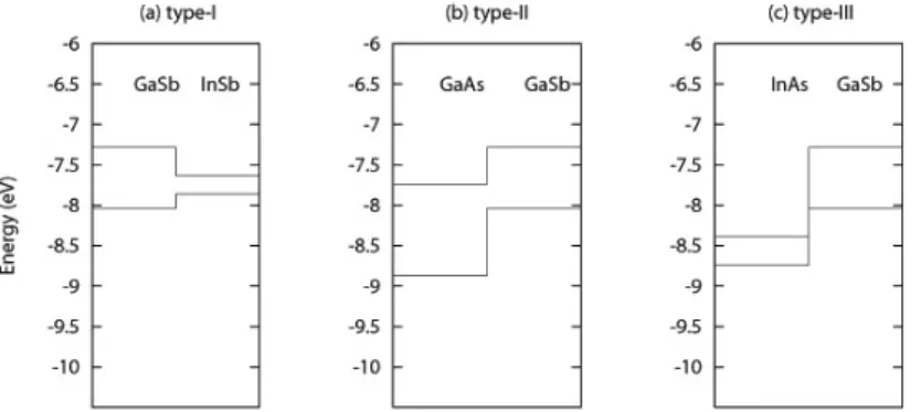 Figure 2. Three different band alignment types of heterojunctions. (a) GaSb/InSb for the type I, (b) GaAs/GaSb  for the type II, and (c) InAs/GaSb for the type III.