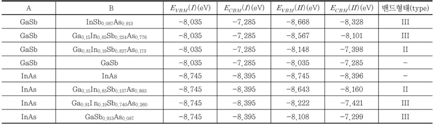 Table 3. Composition dependent band alignments for the alloy GaInAsSb lattice matched to GaSb and InAs.