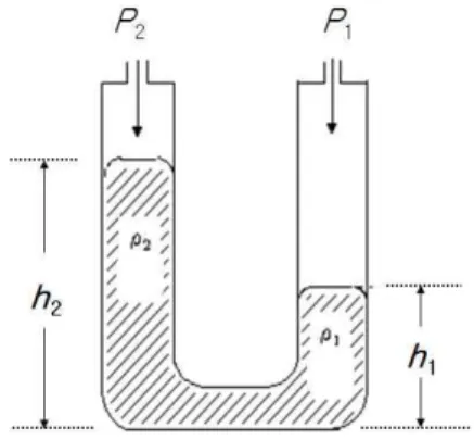 Figure 1.  Traditional two columns  mercury manometer.