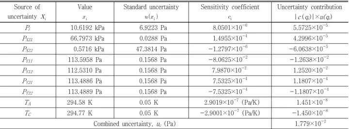 Table 2. Type B uncertainty contribution of the SVES (k=1, confidence level = 95%), such as source of uncertainty,  standard  uncertainty,  sensitivity  coefficient,  and  uncertainty  contribution  at  10  Pa.