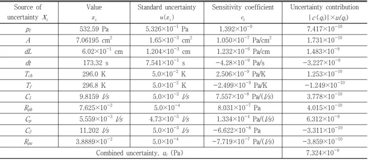 Table 3. Type  B  uncertainty  contribution  of  the  ODES  ( k =1,  confidence  level=95%),  such  as  source  of  uncertainty,  standard  uncertainty,  sensitivity  coefficient,  and  uncertainty  contribution  for  ultra-high  vacuum  standards  at  7.3