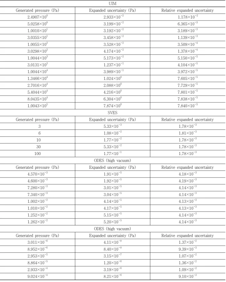 Table 4.   A  summary  of  the  expanded  uncertainties  ( k =1,  confidence  level=95%)  of  the  standard  apparatus