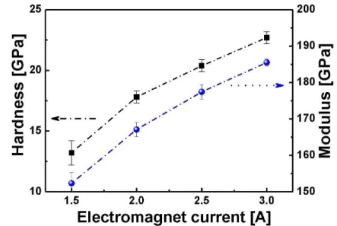 Figure 1. The  electron  and  ion  densities  in  the  plasma  as  a  function  of  electromagnet  current.