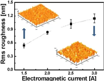 Figure 5. The  variation  of  critical  load  as  a  function  of  the  electromagnetic  current.