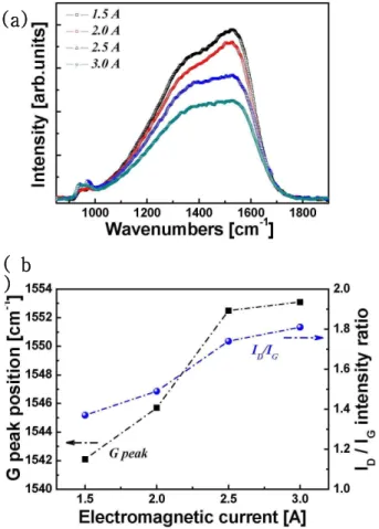 Figure 6.  (a)  Raman  spectra  of  a-C:H  films  prepared  at  various  electromagnetic  currents  and  (b)  the change  of  G  peak position and  ID/IG ratio  as  a  function  of  the  electromagnetic  current.