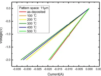 Figure 1. (a) Schematic views of TLM pattern with 6∼61  μm  spaces  and  100×100  μm 2   contacts
