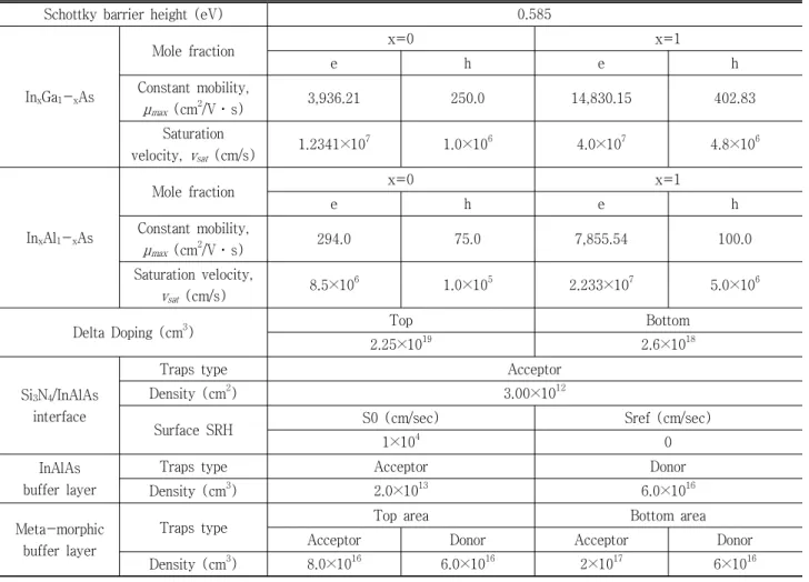 Table 1. Hydrodynamic  Simulation  parameters.