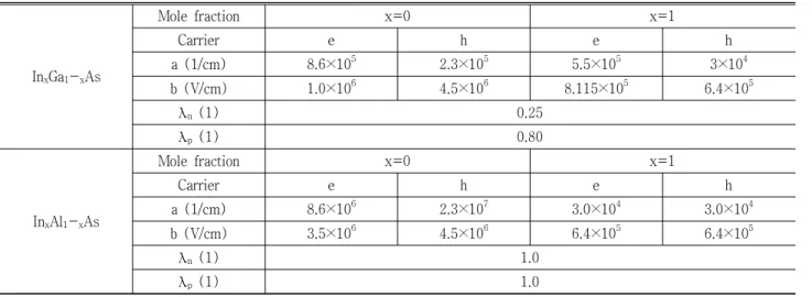 Table 2. The  parameters  of  Impact  ionization  model. In x Ga 1 - x As Mole  fraction x=0 x=1Carrierehe ha  (1/cm)8.6×1052.3×1055.5×105 3×10 4 b  (V/cm) 1.0×10 6 4.5×10 6 8.115×10 5 6.4×10 5 λ n   (1) 0.25 λ p   (1) 0.80 In x Al 1 - x As Mole  fraction 