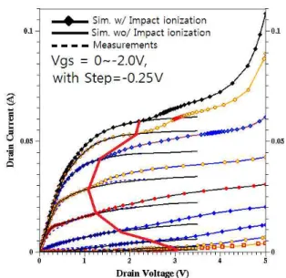 Figure 2. Calibrated  simulation  results  of  the  DC  char- char-acteristics  in  the  MHEMT  [3].