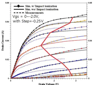 Figure 3. Delta-doping  efficiency  of  the  MHEMT. Figure 4. Effect  of  the  Γ-gate  head  field
