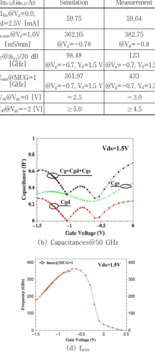Table 3. Comparative  simulations  with  measurements  [6,7]. In 0.53 Ga 0.47 As Simulation Measurement I dss @V g =0.0,  Vd=2.5V  [mA]  59.75 59.64 g m,max @V d =1.0V [mS/mm] 362.95@V g =-0.78 382.75@Vg =-0.8 f T @     /20  dB  [GHz] 98.48 @V g =-0.7