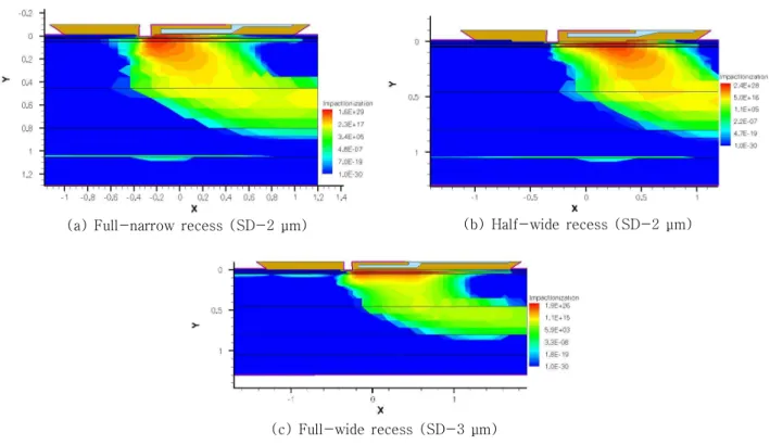 Table 4. DC/RF  small-signal  simulation  results  of  gate  recess  structures.