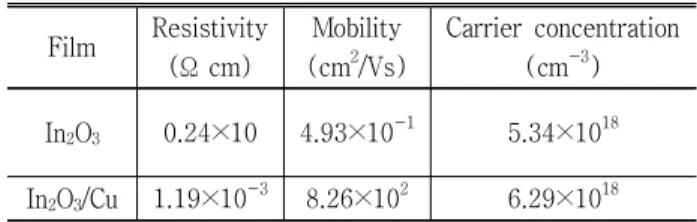Table 1. The  electrical  properties  of  In 2 O 3   and  In 2 O 3 /  Cu  bi-layered  films