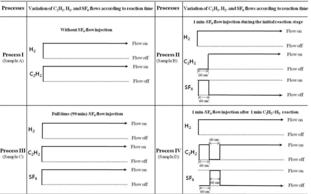 Figure 1. Different  reaction  processes:  process  I  (sample  A):  continual  H 2 +C 2 H 2   flow  (90  min),  process  II  (sample  B): H 2 +SF 6  flow (1 min)→H 2 +C 2 H 2  flow (89 min), process III (sample C): continual H 2 +C 2 H 2 +SF 6  flow (90  