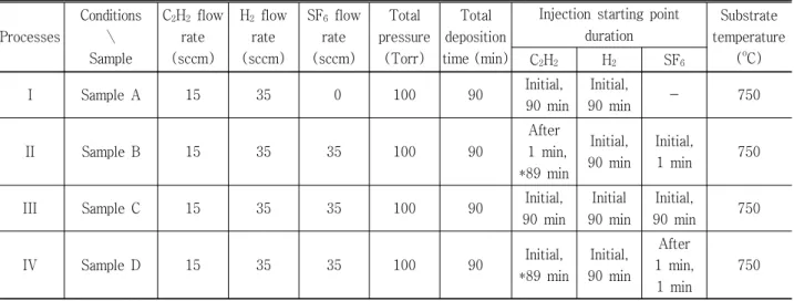 Table 1. Experimental  conditions  for  the  deposition  of  carbon  coils  on  the  substrates  for  samples  A∼D