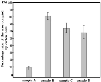 Figure 5. The  occupied  areas  by  various  types  carbon  coils  according  to  the  (a)  process  I  (sample  A), (b) process II (sample B), (c) process III  (sample  C)  and  (d)  process  IV  (sample  D)