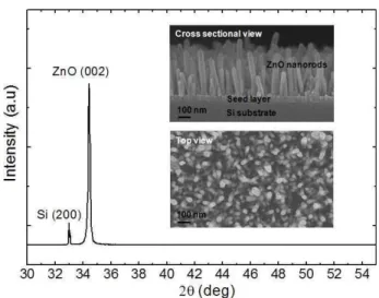 Figure 1. 2ϴ scan XRD patterns of the electrochemically  grown ZnO nanorods on Si substrate
